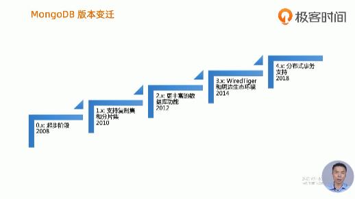 MongoDB从熟练到精通高手进阶视频教程(53讲)